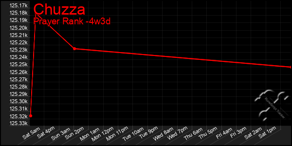 Last 31 Days Graph of Chuzza