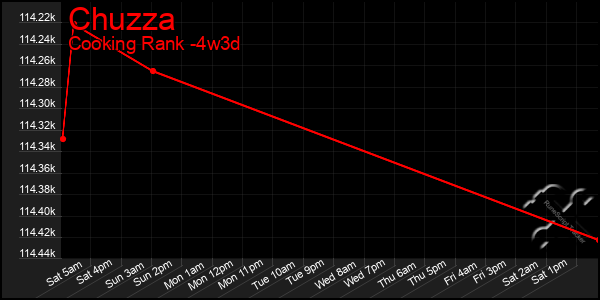 Last 31 Days Graph of Chuzza