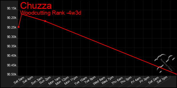 Last 31 Days Graph of Chuzza