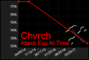 Total Graph of Chvrch