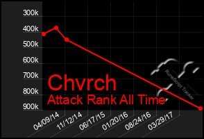 Total Graph of Chvrch