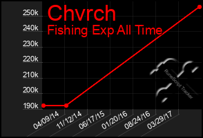 Total Graph of Chvrch