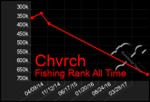 Total Graph of Chvrch