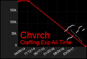 Total Graph of Chvrch