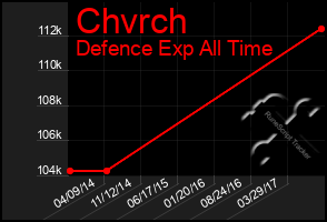 Total Graph of Chvrch