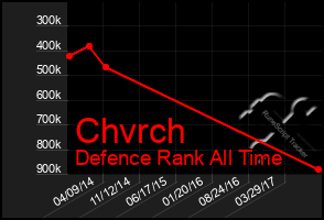 Total Graph of Chvrch