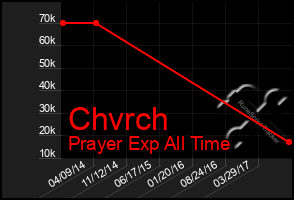 Total Graph of Chvrch