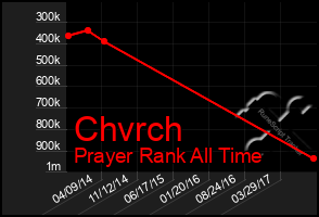 Total Graph of Chvrch