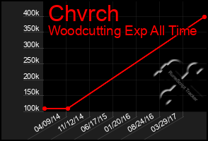 Total Graph of Chvrch