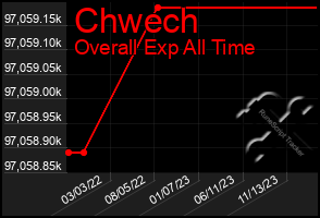 Total Graph of Chwech