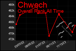 Total Graph of Chwech