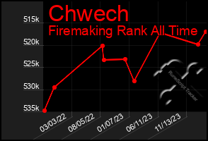 Total Graph of Chwech