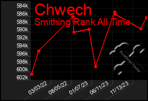 Total Graph of Chwech