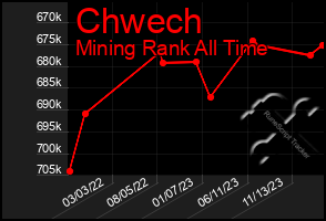 Total Graph of Chwech