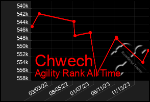 Total Graph of Chwech