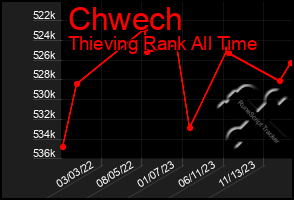 Total Graph of Chwech