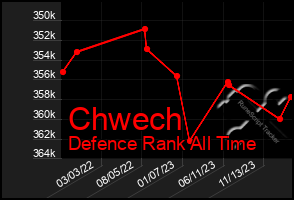 Total Graph of Chwech