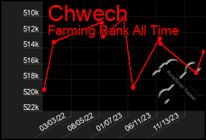 Total Graph of Chwech