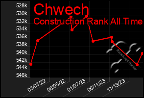 Total Graph of Chwech