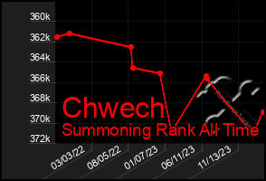 Total Graph of Chwech