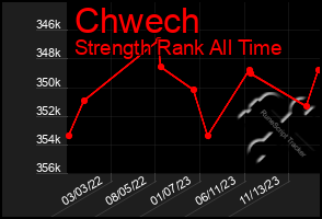 Total Graph of Chwech