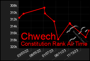 Total Graph of Chwech