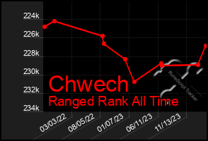 Total Graph of Chwech