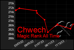 Total Graph of Chwech