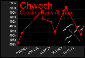 Total Graph of Chwech