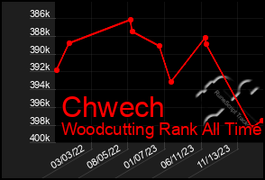 Total Graph of Chwech