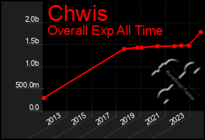 Total Graph of Chwis