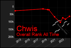 Total Graph of Chwis