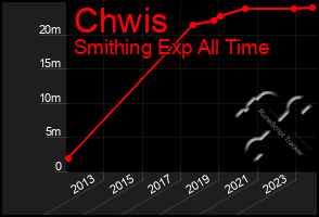 Total Graph of Chwis