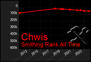 Total Graph of Chwis