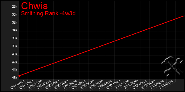 Last 31 Days Graph of Chwis