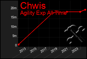 Total Graph of Chwis