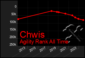 Total Graph of Chwis