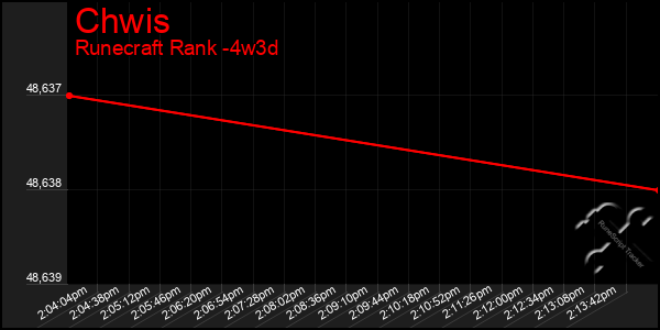 Last 31 Days Graph of Chwis