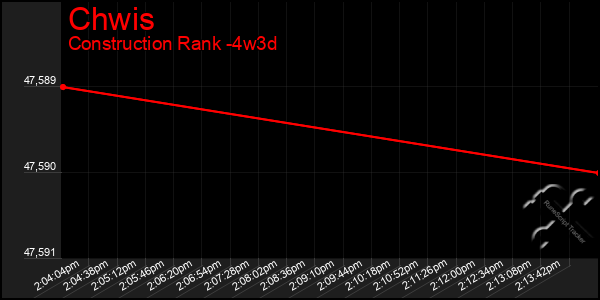 Last 31 Days Graph of Chwis