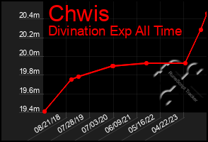 Total Graph of Chwis