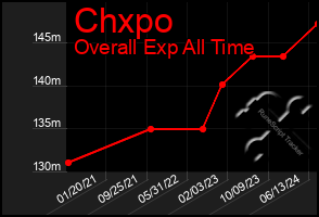 Total Graph of Chxpo