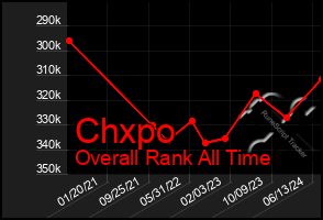 Total Graph of Chxpo