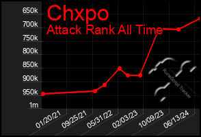 Total Graph of Chxpo