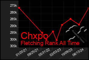 Total Graph of Chxpo