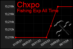 Total Graph of Chxpo