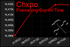 Total Graph of Chxpo