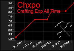 Total Graph of Chxpo