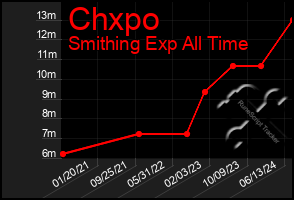 Total Graph of Chxpo