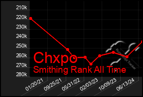 Total Graph of Chxpo