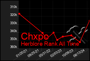 Total Graph of Chxpo